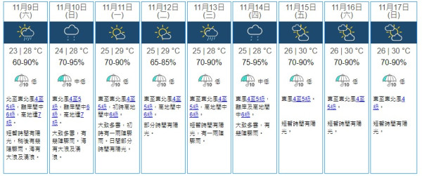 天氣轉涼？天文台錄北區最低氣溫13.3度 多區跌至20度以下