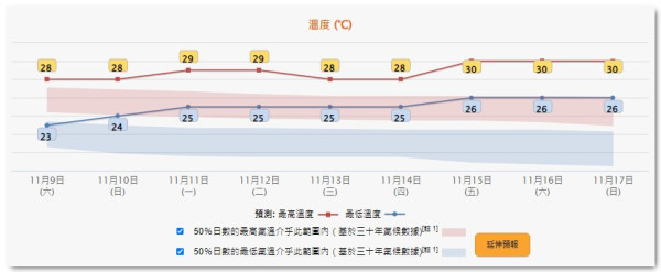 天氣轉涼？天文台錄北區最低氣溫13.3度 多區跌至20度以下