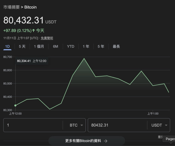 比特幣｜破歷史高位！比特幣價格飆升 Bitcoin、ETH 投資新手入場指南最平HK$600可參與【Bitcoin衝破80000美元】