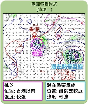 天文台4大熱帶氣旋預測！颱風桃芝周四逼近本港200公里 掛8風球視乎3大因素