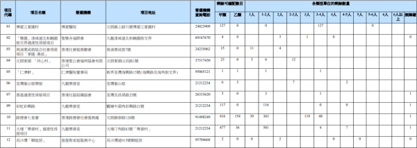 過渡性社會房屋︰剩餘可編配數目及剩餘單位數量資料