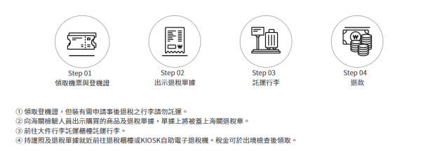 退稅步驟(圖片來源:VisitKorea) 退稅步驟(圖片來源:VisitKorea)