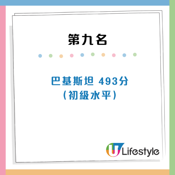 全球英語水平排名｜港人英語能力大跌！不及菲律賓大馬 呢個國家亞洲第一