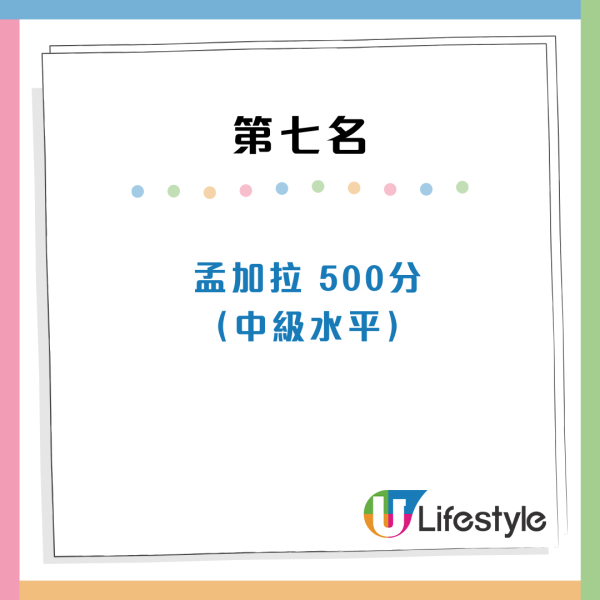 全球英語水平排名｜港人英語能力大跌！不及菲律賓大馬 呢個國家亞洲第一