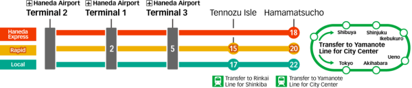 單軌電車（圖片來源：羽田機場）