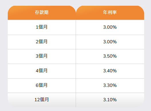 全港18大銀行港元定存優惠！低門檻之選 最高達3.7厘！渣打送迪士尼酒店自助晚餐