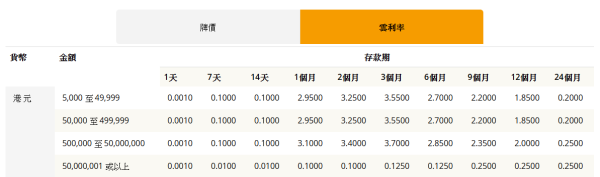 全港18大銀行港元定存優惠！低門檻之選 最高達3.7厘！渣打送迪士尼酒店自助晚餐