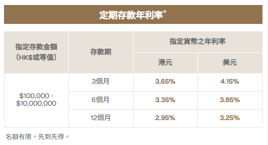 全港18大銀行港元定存優惠！低門檻之選 最高達3.7厘！渣打送迪士尼酒店自助晚餐