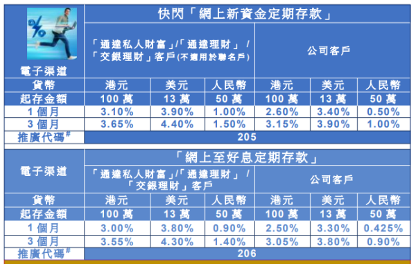 全港18大銀行港元定存優惠！低門檻之選 最高達3.7厘！渣打送迪士尼酒店自助晚餐