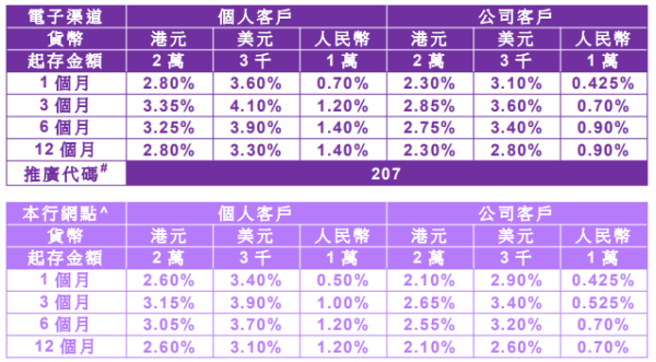 全港18大銀行港元定存優惠！低門檻之選 最高達3.7厘！渣打送迪士尼酒店自助晚餐