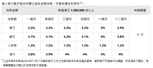 全港18大銀行港元定存優惠！低門檻之選 最高達3.7厘！渣打送迪士尼酒店自助晚餐