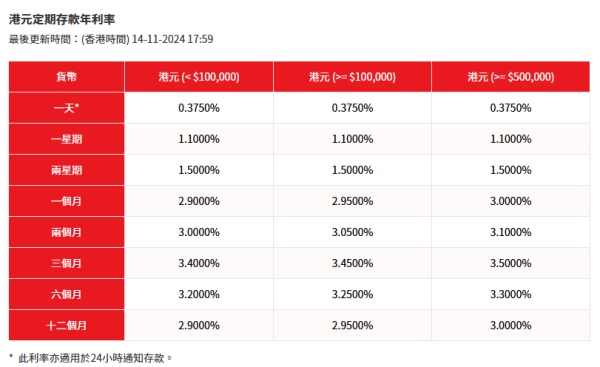 全港18大銀行港元定存優惠！低門檻之選 最高達3.7厘！渣打送迪士尼酒店自助晚餐