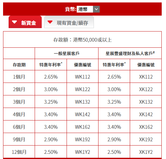 全港18大銀行港元定存優惠！低門檻之選 最高達3.7厘！渣打送迪士尼酒店自助晚餐