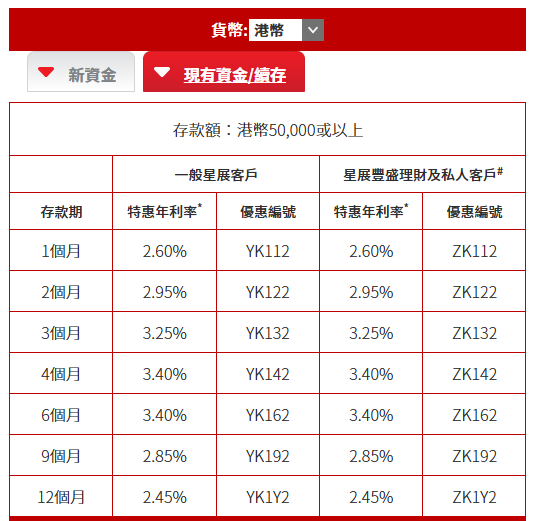 全港18大銀行港元定存優惠！低門檻之選 最高達3.7厘！渣打送迪士尼酒店自助晚餐