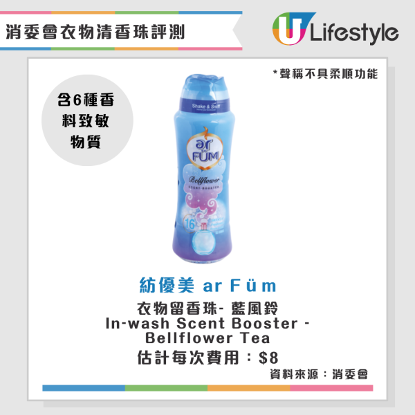 消委會衣物清香珠測試12樣本含香料致敏物 1款最多有8種致敏物