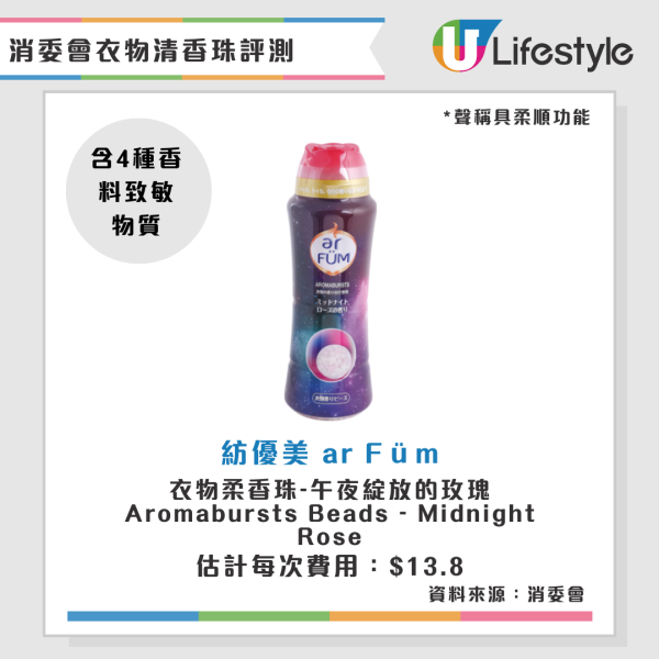 消委會衣物清香珠測試12樣本含香料致敏物 1款最多有8種致敏物