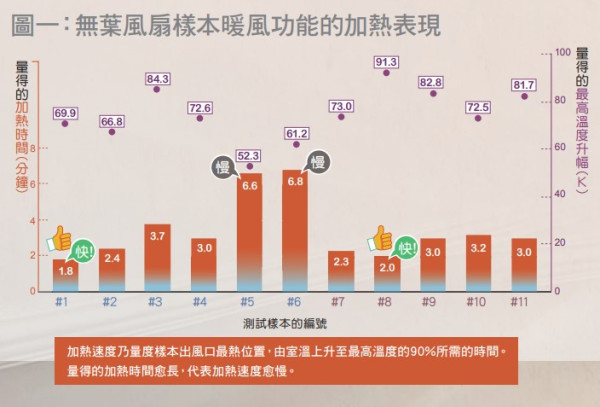 消委會無葉風扇測試（圖片來源︰消委會）