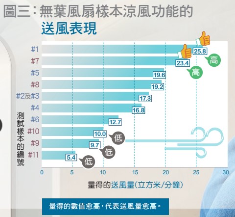 消委會無葉風扇測試（圖片來源︰消委會）