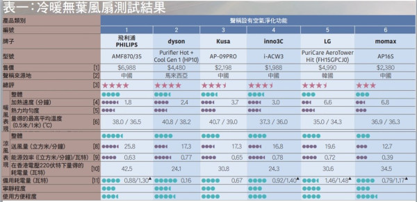 消委會無葉風扇測試（圖片來源︰消委會）