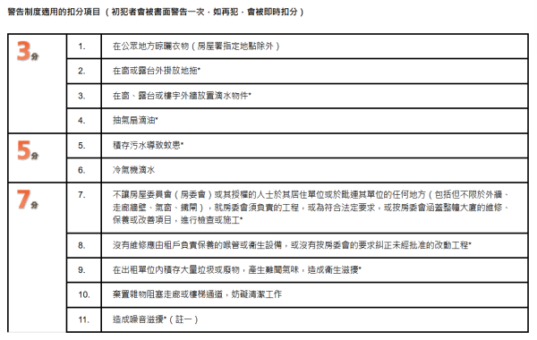 屋邨管理扣分制（圖片來源︰香港房屋委員會及房屋署）