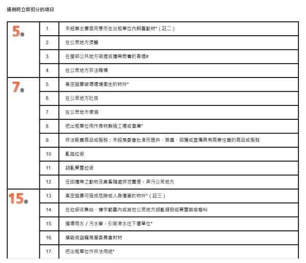 屋邨管理扣分制（圖片來源︰香港房屋委員會及房屋署）