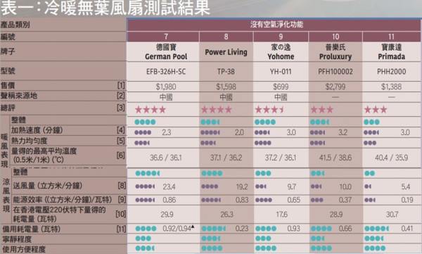 消委會無葉風扇測試（圖片來源︰消委會）