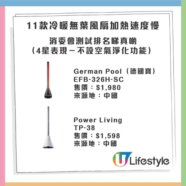 消委會測試｜11 款冷暖無葉風扇！加熱速度表現懸殊 最差要等7分鐘【附8大選購貼士】