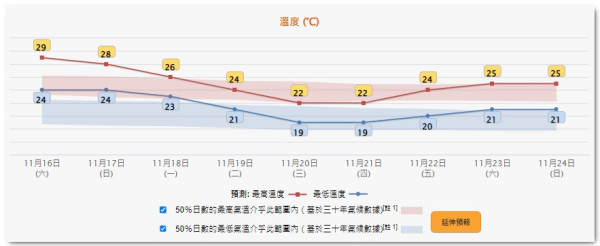 下周最低19度！天文台：颱風萬宜周末移向呂宋呢日最接近香港？