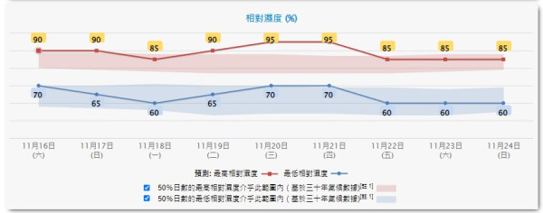 下周最低19度！天文台：颱風萬宜周末移向呂宋呢日最接近香港？