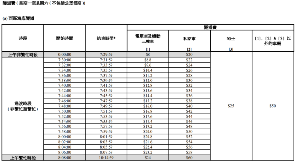 西區海底隧道隧道費（圖片來源︰運輸署）