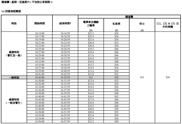 西區海底隧道隧道費（圖片來源︰運輸署）