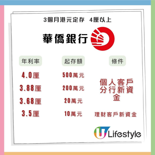 最新港元定存利率達5厘！高過政府基建債券！全港20大銀行利率比拼