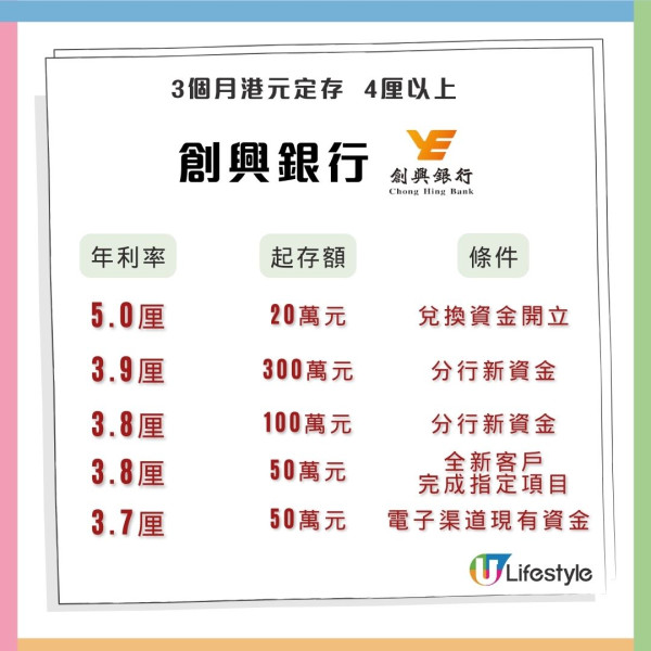 最新港元定存利率達5厘！高過政府基建債券！全港20大銀行利率比拼