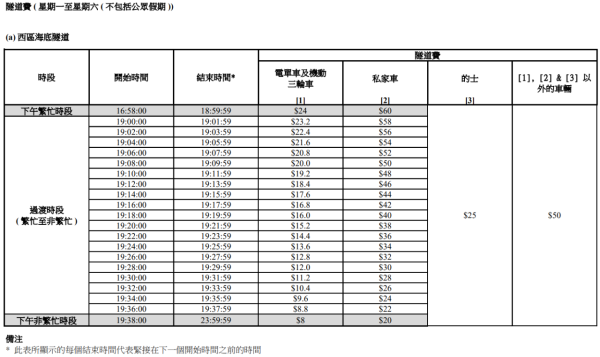 西區海底隧道隧道費（圖片來源︰運輸署）