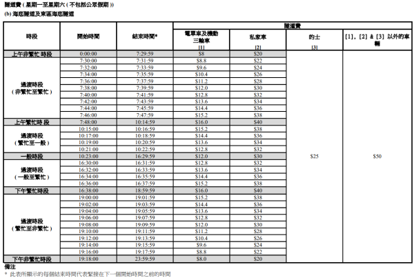 海底隧道及東區海底隧道隧道費（圖片來源︰運輸署）