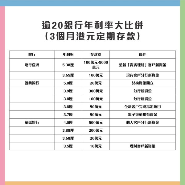 最新港元定存利率達5厘！高過政府基建債券！全港20大銀行利率比拼