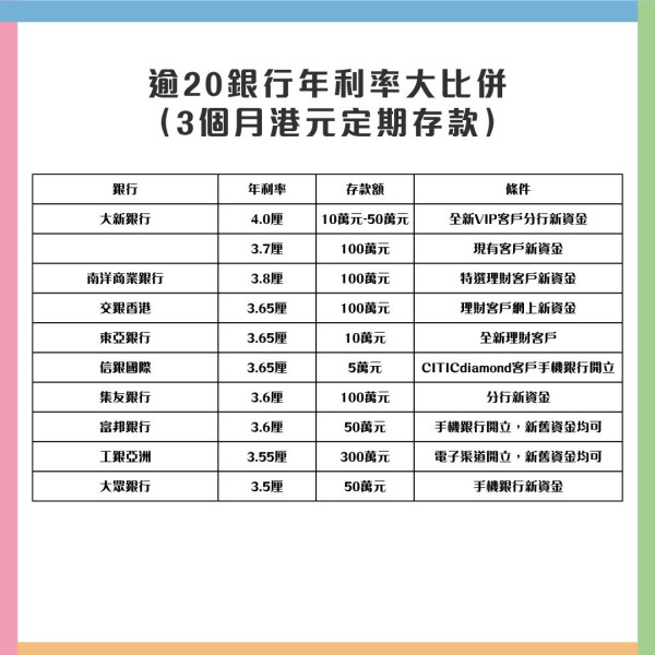 最新港元定存利率達5厘！高過政府基建債券！全港20大銀行利率比拼