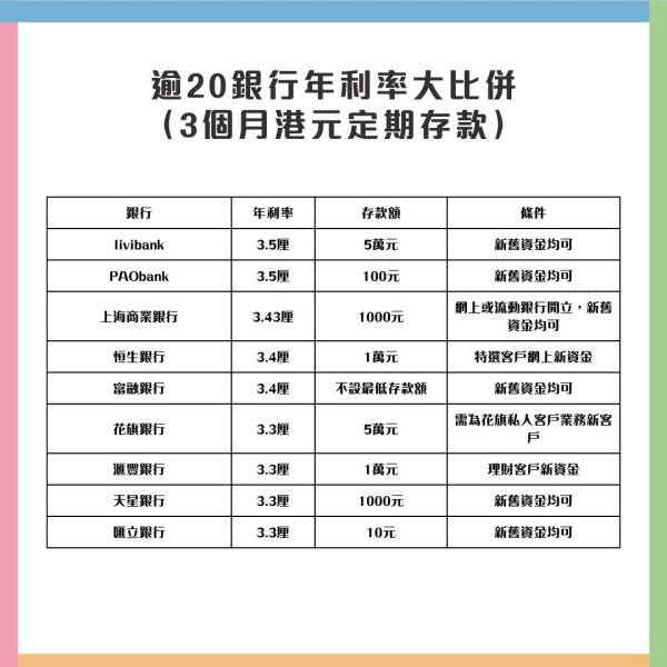 最新港元定存利率達5厘！高過政府基建債券！全港20大銀行利率比拼