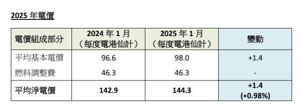 中電宣布 2025 年電價上調0.98% 