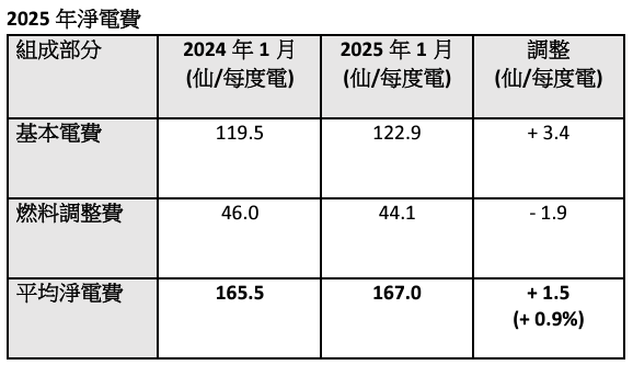 港燈 2025年電費 上調0.9%