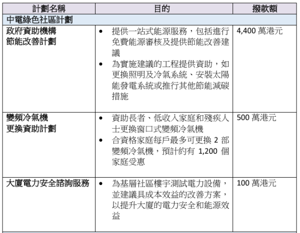 兩電加價｜中電港燈淨電價加幅少於1%！3人家庭每月畀多呢個數...