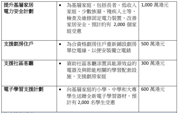 兩電加價｜中電港燈淨電價加幅少於1%！3人家庭每月畀多呢個數...