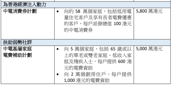 兩電加價｜中電港燈淨電價加幅少於1%！3人家庭每月畀多呢個數...