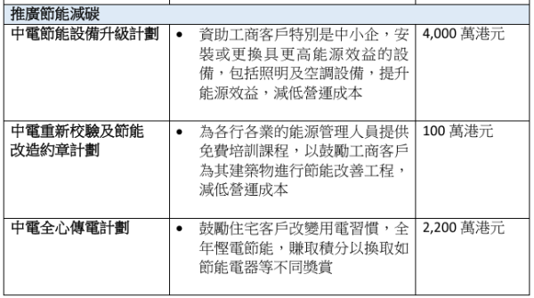 兩電加價｜中電港燈淨電價加幅少於1%！3人家庭每月畀多呢個數...