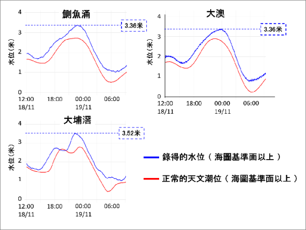 天文台錄得最低氣溫17.5度 今年入秋以來最低紀錄 二戰後首次11月三度掛風球