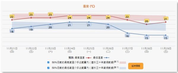 天文台錄得最低氣溫17.5度 今年入秋以來最低紀錄 二戰後首次11月三度掛風球