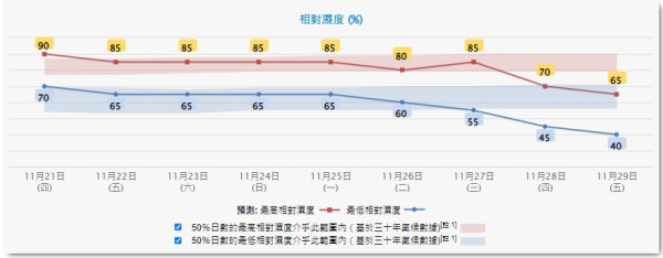 天文台錄得最低氣溫17.5度 今年入秋以來最低紀錄 二戰後首次11月三度掛風球