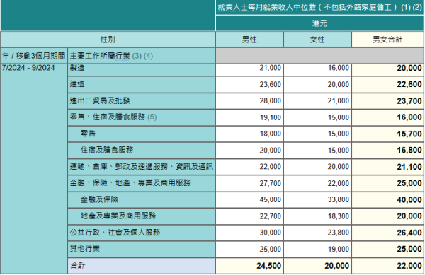 按主要工作所屬行業劃分的就業人士每月就業收入中位數（不包括外籍家庭傭工），來源︰統計處。