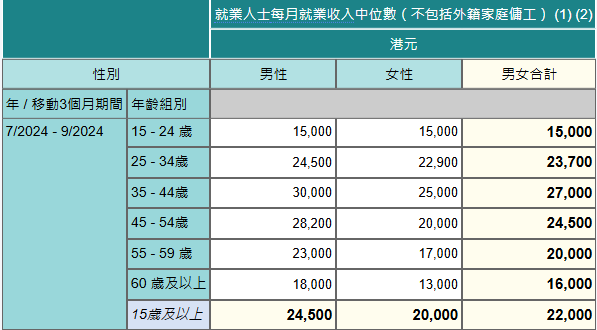 按年齡劃分的就業人士每月就業收入中位數（不包括外籍家庭傭工），來源：統計處。