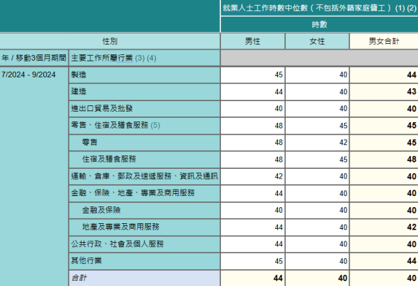 就業人士工作時數中位數（不包括外籍家庭傭工），來源：統計處。